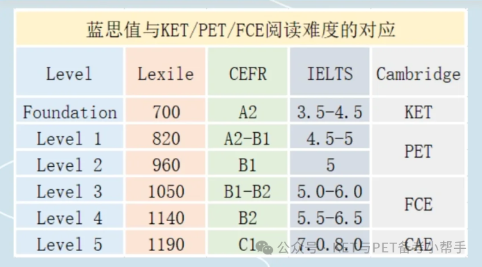 KET/PET阅读蓝思值对标！ 手把手教你自测蓝思值!