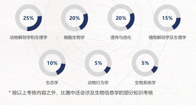 机构2025USABO竞赛喜报来袭！26年主要考察哪些内容？如何备考USABO冲前5%？