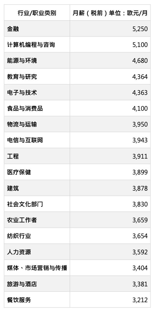 重要！比利时毕业后，可以申请工作签证啦！快来看看，最吸金的行业和区域吧！
