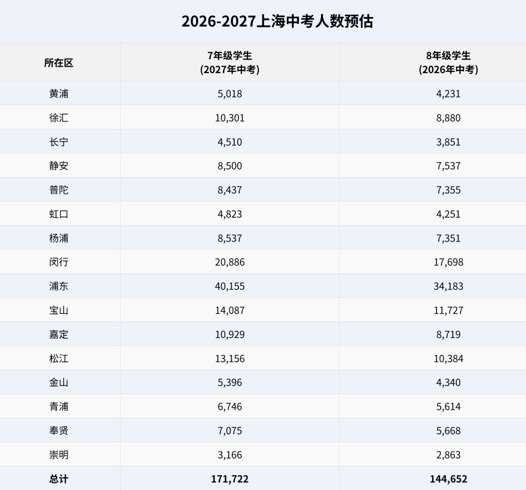 上海中考人数连年上升，考生实在卷不动？部分家长已开始提前规划！