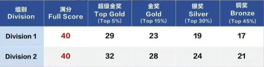 2025年物理碗出分啦！物理碗真题/分数线/赛后规划看这里！