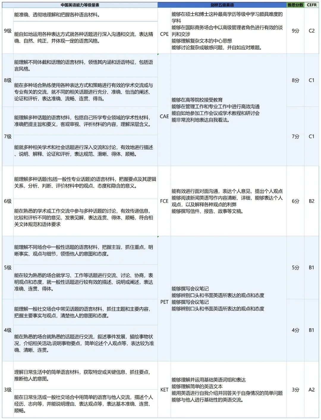 关于剑桥英语（KET/PET/FCE）必须知道的那些事