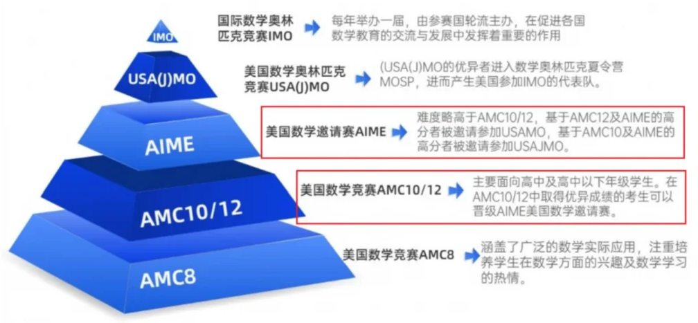 AMC竞赛 vs UKMT竞赛：MIT/牛津最认可的数学竞赛选择指南