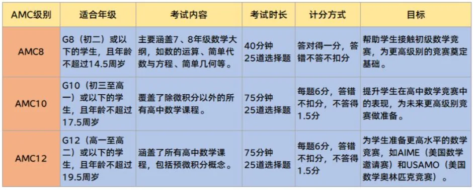 AMC竞赛 vs UKMT竞赛：爬藤VS申英？MIT/牛津最认可的数学竞赛选择指南