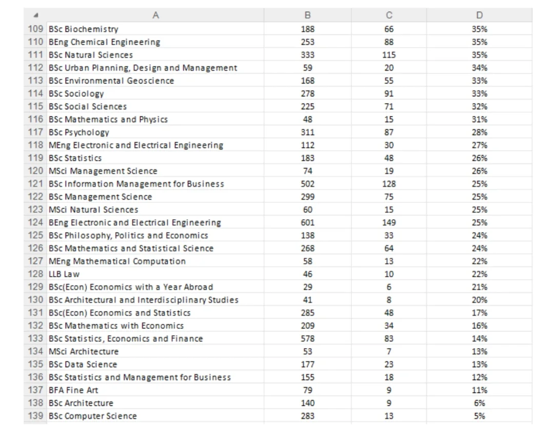 IC/LSE/UCL/伦敦国王学院/爱丁堡大学/的中国人分专业录取数据合集