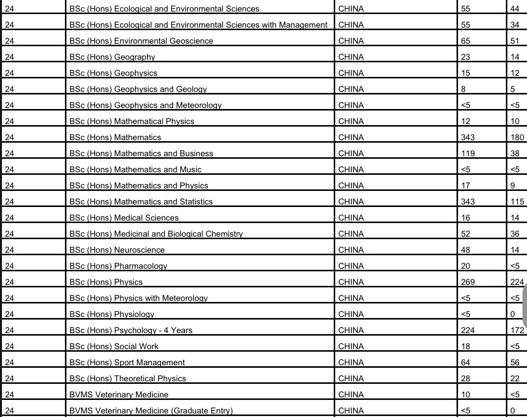 IC/LSE/UCL/伦敦国王学院/爱丁堡大学/的中国人分专业录取数据合集