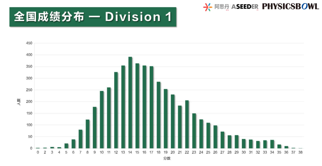 机构喜提1金2银1铜！2025物理碗获奖分数线公布！今年D2分数高这么离谱？