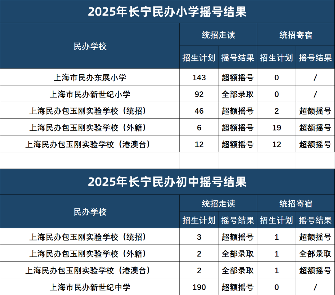 上海16区民办摇号结果出炉！哪些超额摇号，哪些全部录取？没摇中该怎么办？