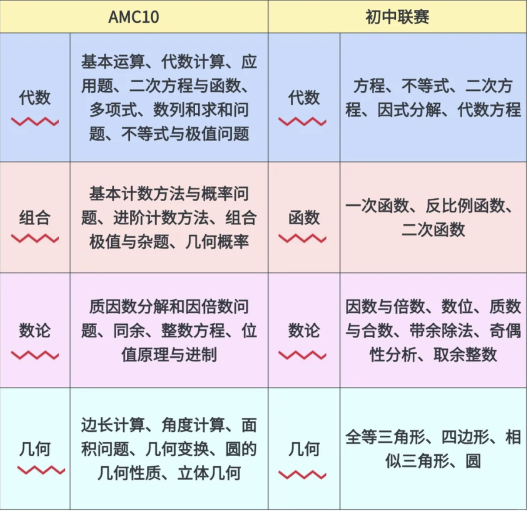 AMC10竞赛题目频现中考数学试卷？AMC10数学竞赛难度相当于国内几年级？
