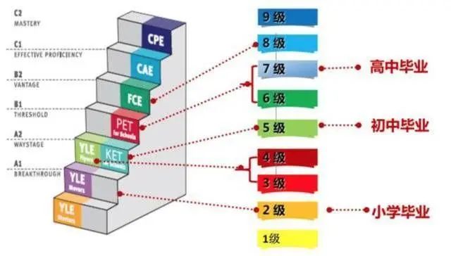 KET考试含金量有多少？附KET暑期培训课程介绍