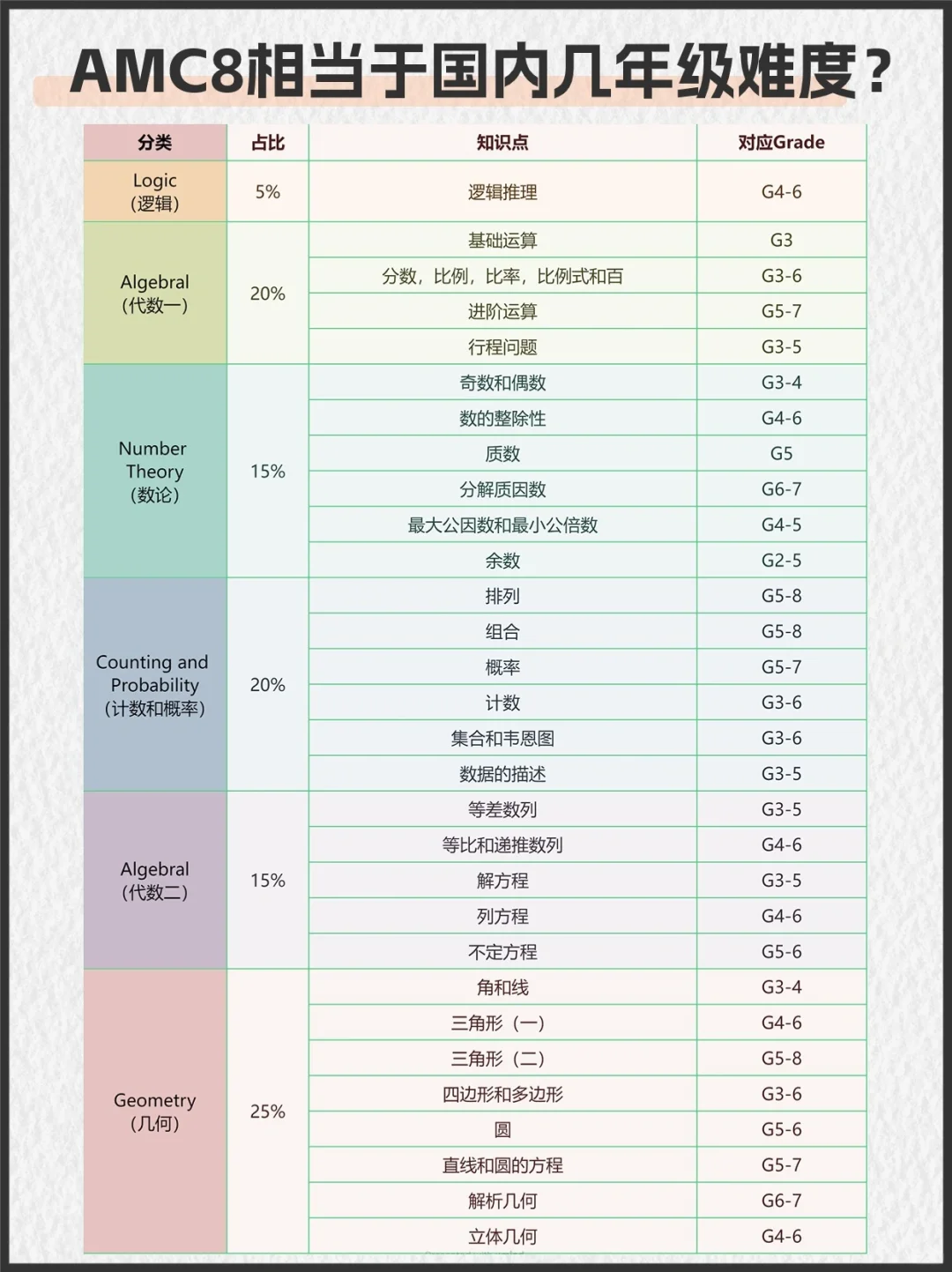 AMC8初次备赛必看！含金量+竞赛考试内容+国内水平，一文详解！附AMC8暑期课程