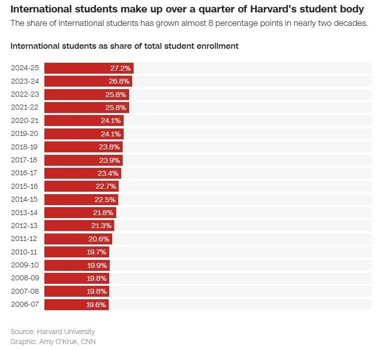炸了！哈佛大学近7000名留学生失去合法身份：3天内强制转学或离境！