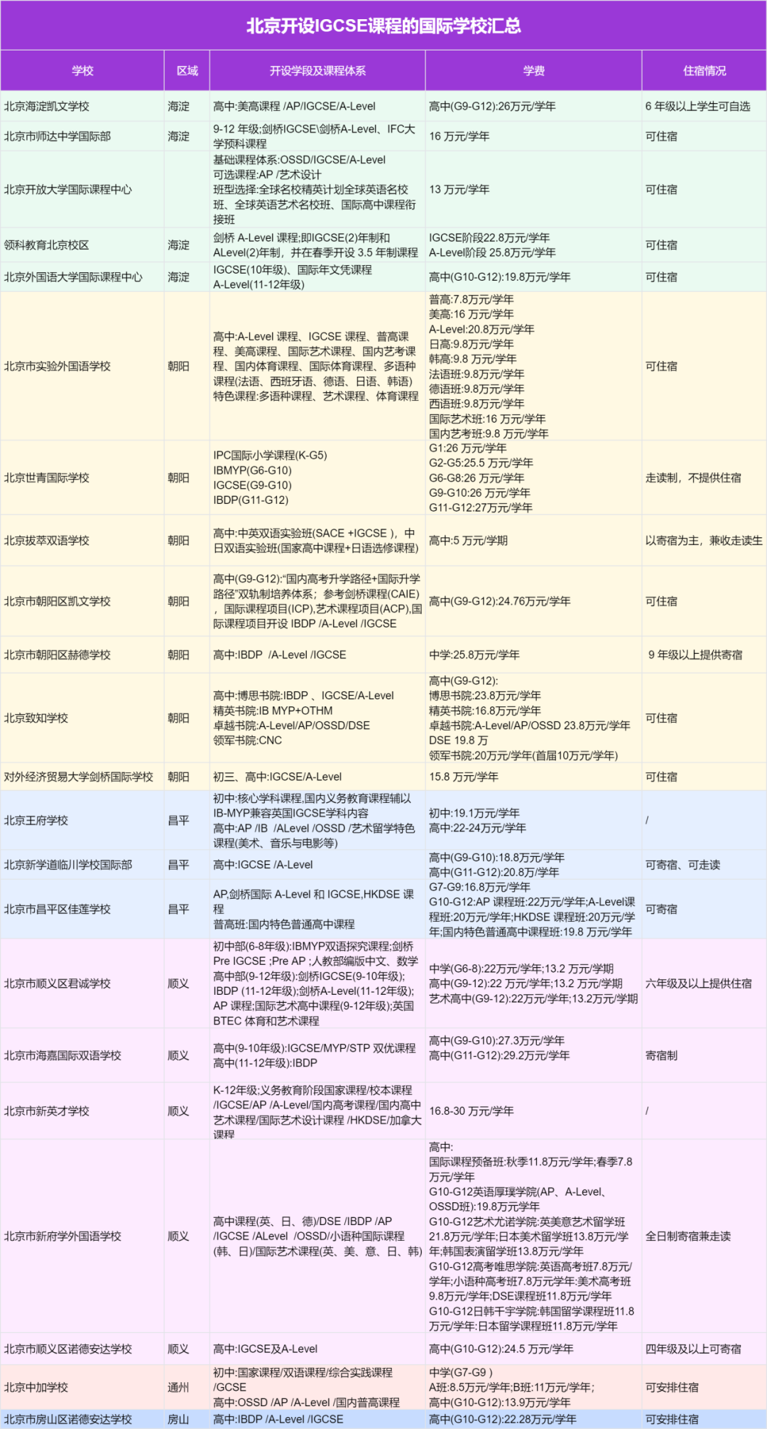 北京国际生IGCSE暑期班怎么选？IGCSE线下培训班来助力！