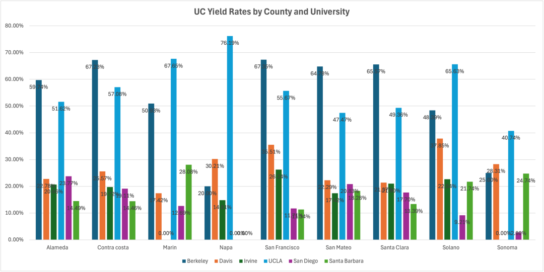 UC申请必读！Davis、Irvine、San Diego、Santa Barbara录取率全解析：湾区公校学生如何选择？