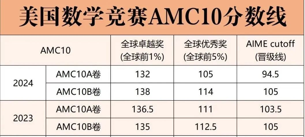 AMC10分数线攀升的三大原因！高效备考才是硬道理！