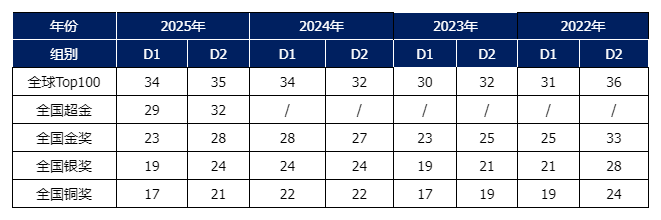 最新：2025年物理碗获奖分数线公布！考后规划全攻略+26年物理碗辅导班不要错过