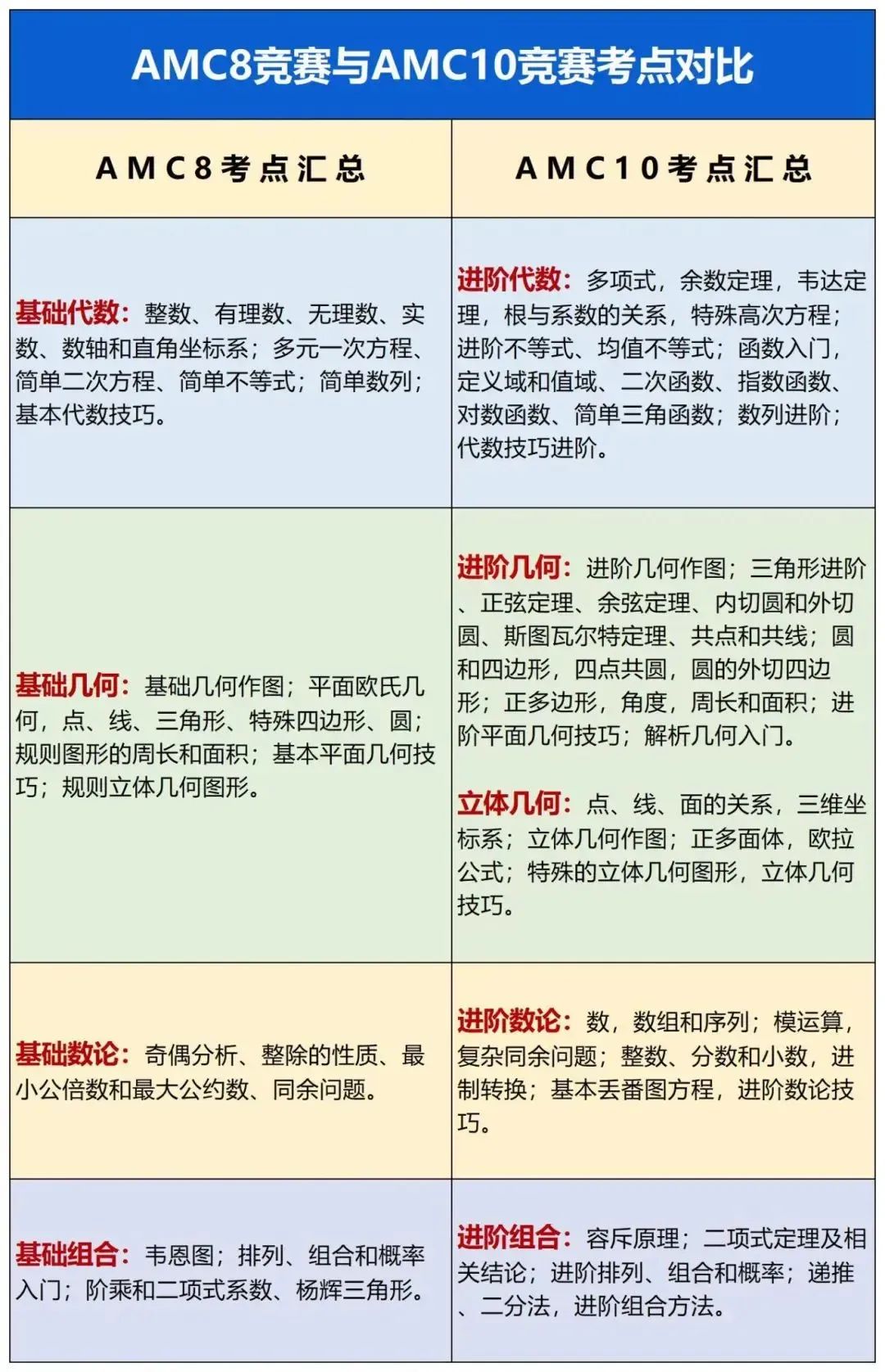 2025-2026年AMC8/10/12考试时间公布！备赛节点有变？暑期是关键提分期