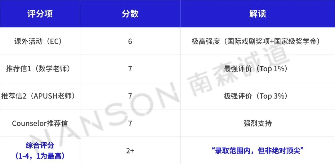 耶鲁大学本科录取档案首次揭秘丨耶鲁最想要的学生是这样的......