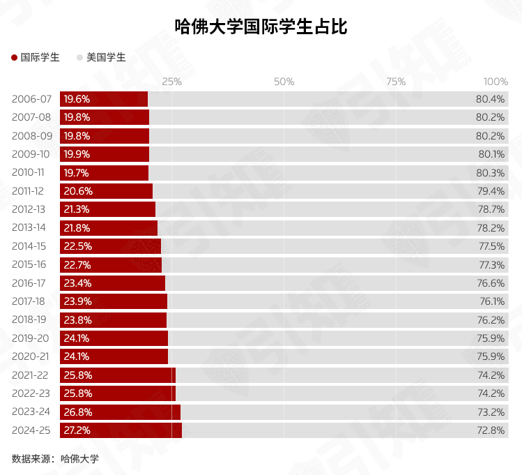哈佛“国际生禁令”已被法院暂停！“反转”背后是何玄机？政策真相与后续影响全解析