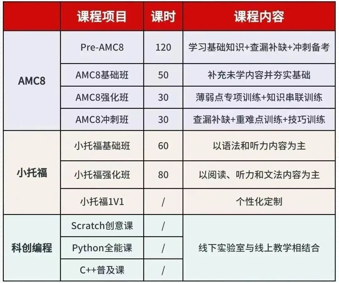 想冲上海三公要怎么准备？AMC8+小托福+科创组合真是绝了！