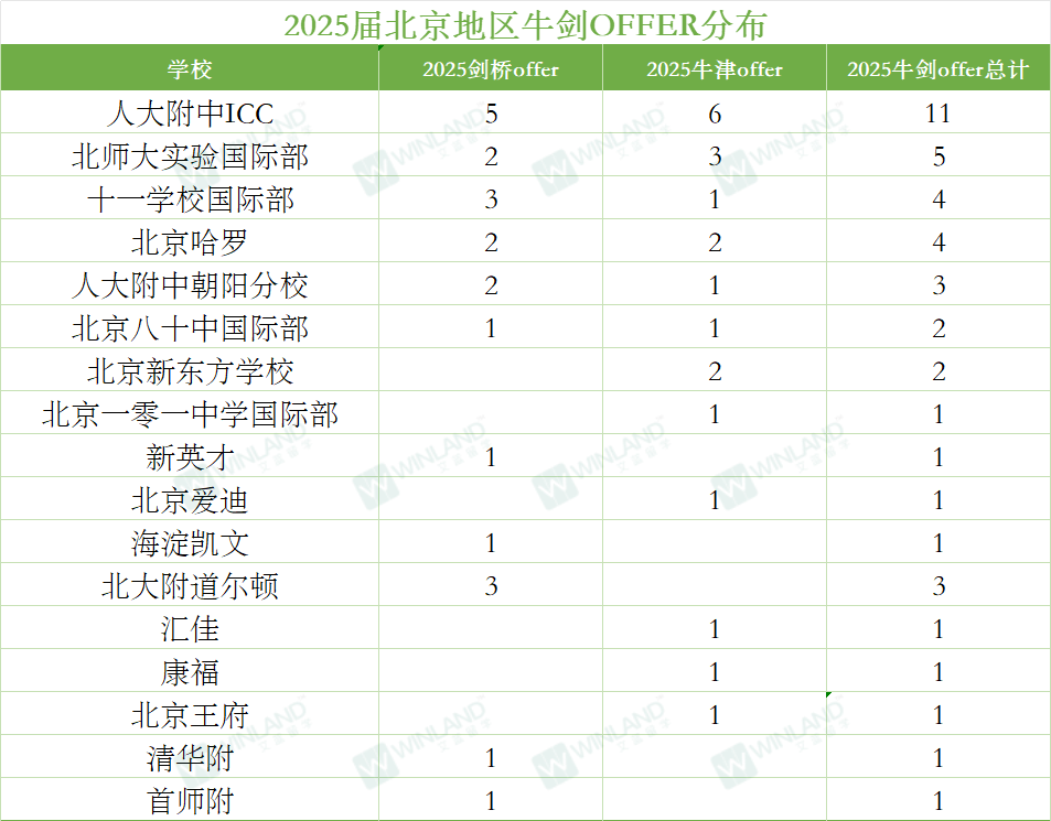 2025北京公立国际部招生厮杀白热化！抢跑签约/暗降门槛/非京籍如何突围？