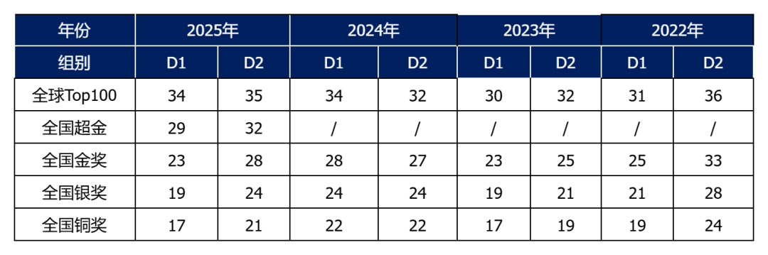 2025物理碗竞赛已出分！多少分能拿奖？后续如何规划？