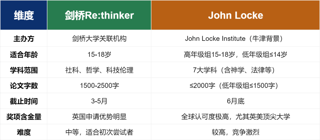 Re:thinker论文竞赛是什么？与John Locke写作竞赛有什么区别？