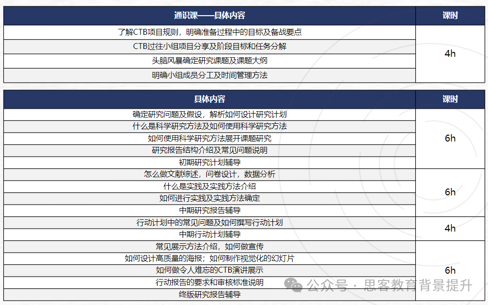 新赛季CTB竞赛时间轴是什么？机构CTB课题及组队更新中~