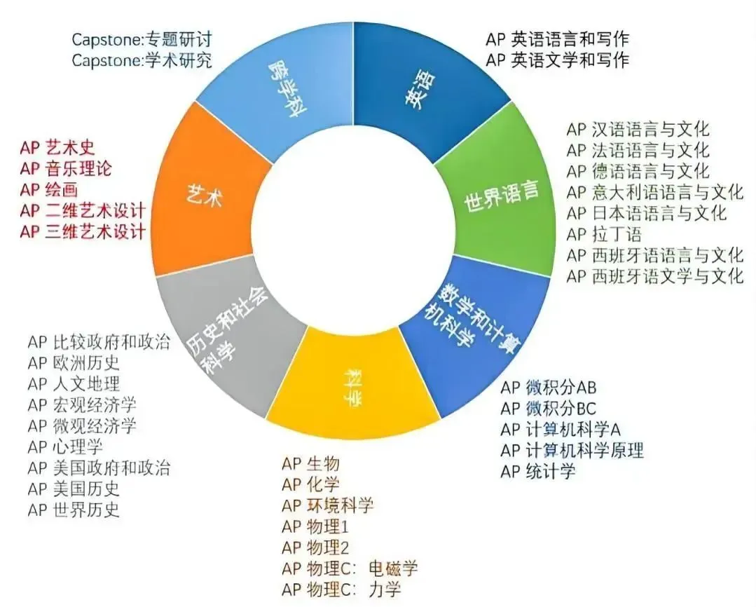 AP家长必读：一文了解AP课程及如何选课？超详细攻略！附顶级师资暑假班课表