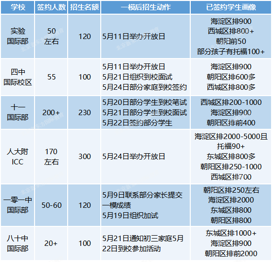 理科综合难？看一零一/十一/四中/八十/北大附/首师附国际部近期都考了啥！