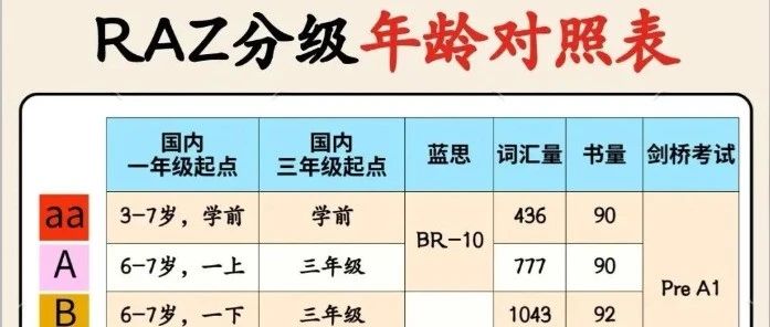 2025超全RAZ分级年龄对照表+平行拓展书单！