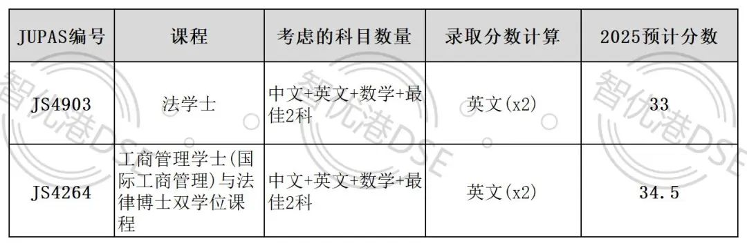 官方发布丨港中文2025DSE JUPAS预估录取分数！