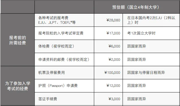 日本留学，一年要花多少钱？学费、生活费超全汇总来啦~