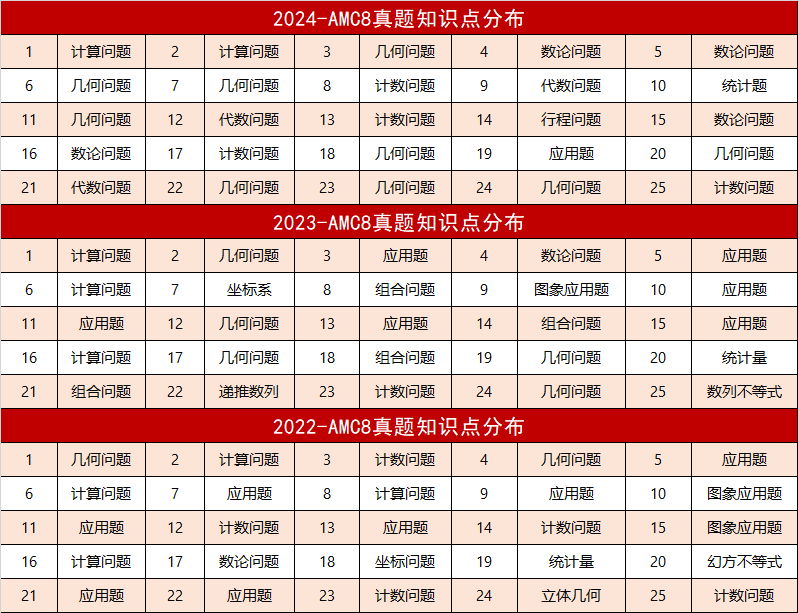 AMC8数学竞赛适合几年级学生？2026年AMC8竞赛备考攻略