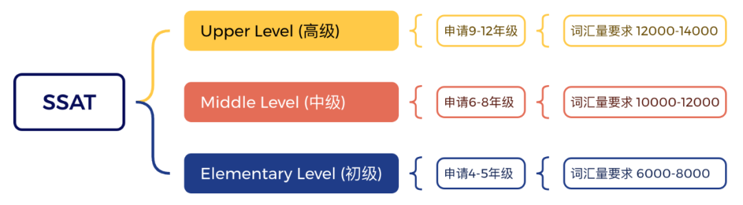 一张SSAT成绩单，助力鼎石、美高的国际升学路！