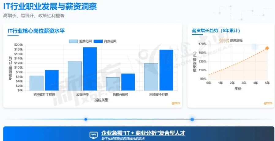 【CA数据说】加拿大 2025 年各行业薪资现状与高潜力入门岗位分析