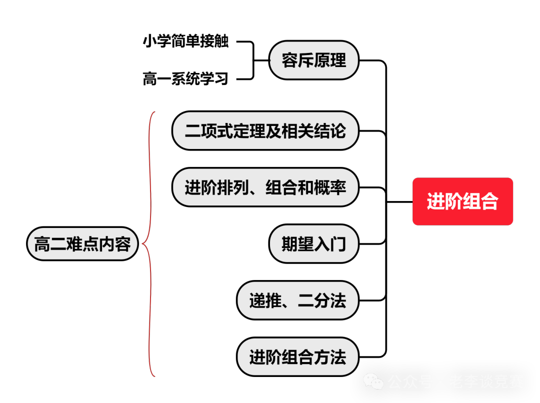 2025年AMC10竞赛考纲变动，AMC10考试题型解析！附AMC10暑期班！