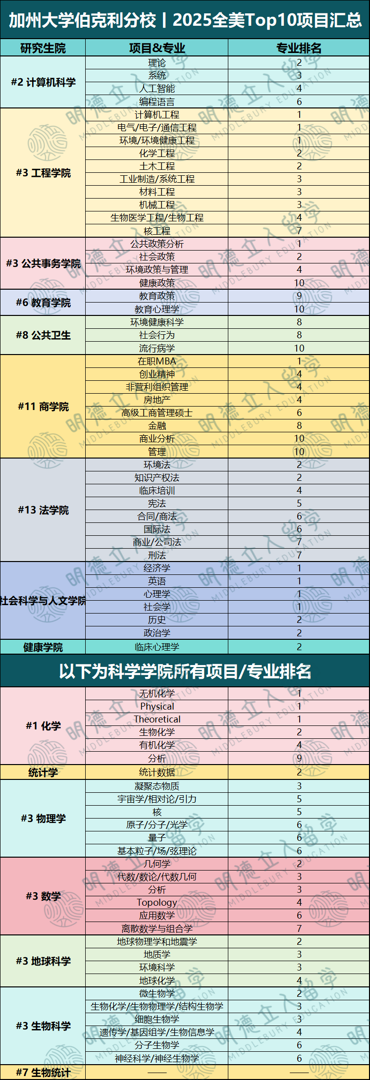 UCB真争气！52个项目全美前十！选这些专业的学生可赚大了！