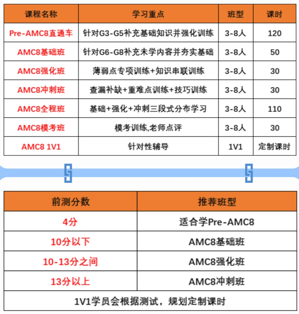 *AMC8竞赛适合几年级学生？每个年级应该如何备考？暑期AMC8提分课程火热报名中