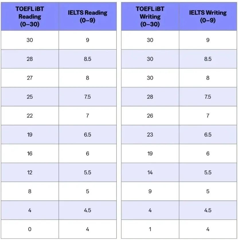 ETS大动作 | 托福雅思分数换算新标准出炉+托福改革即将实行6分制！