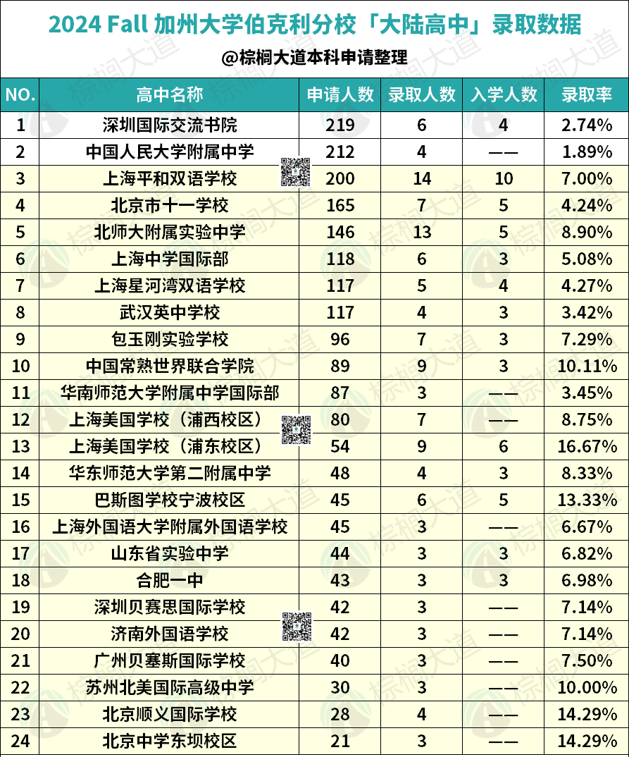 UC官方公开最爱的大陆高中！不同高中录取率相差15倍 这所被录440人！