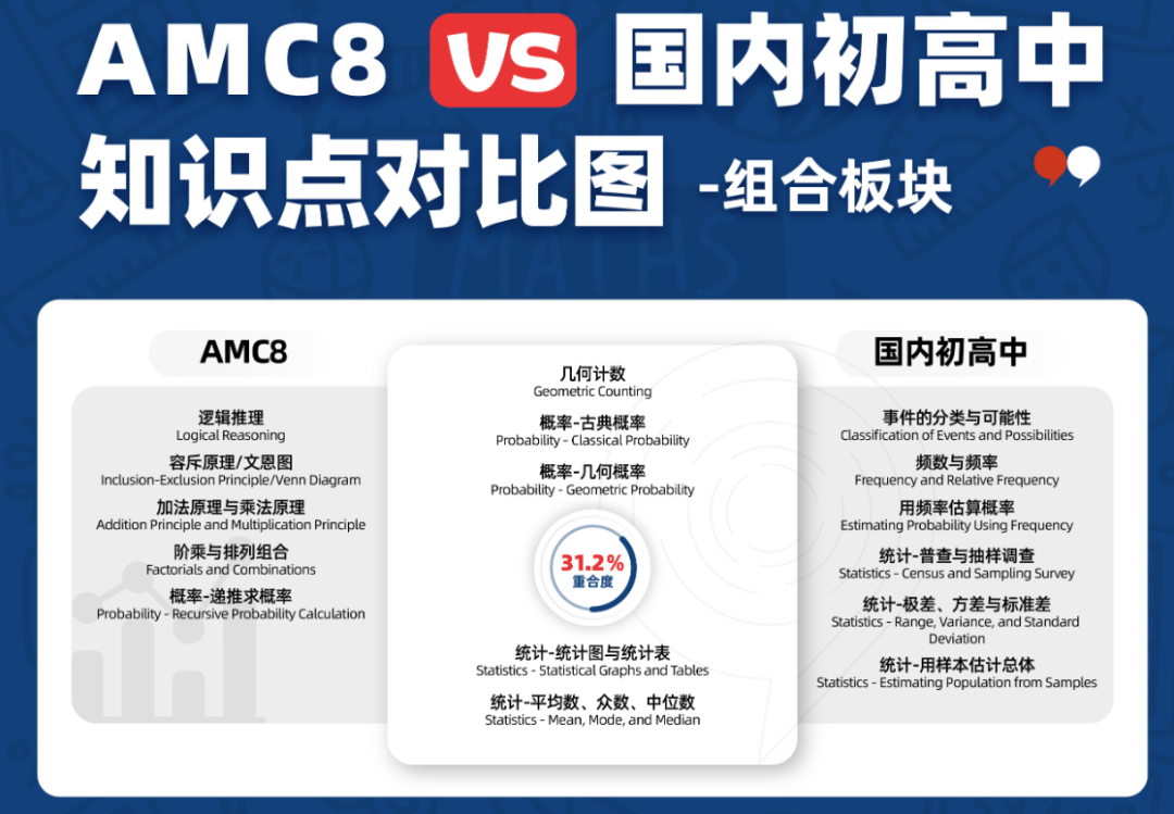 AMC竞赛相当于国内数学什么水平？终于讲明白了~