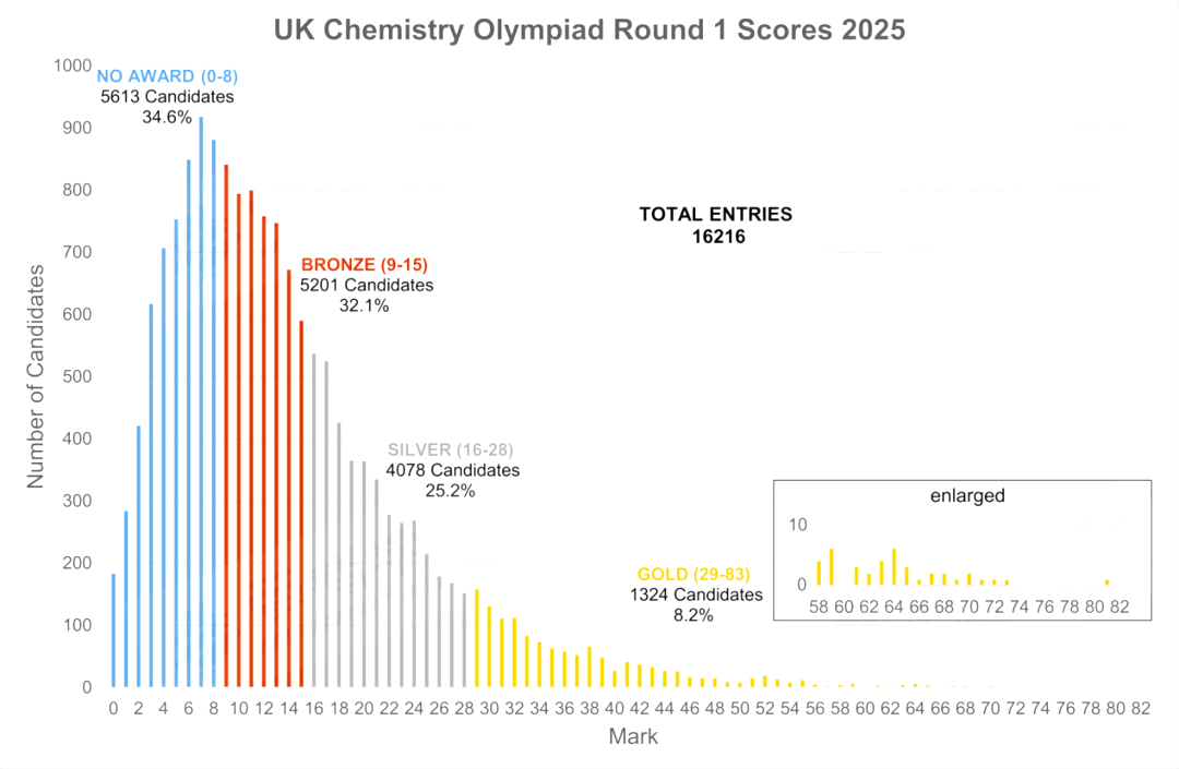 英国UKChO化学竞赛2026考试时间公布！想要拿奖暑期如何备考？