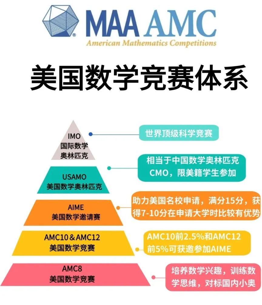 北京AMC8竞赛暑期班海淀妈妈都在抢！揭秘“小升初”加分项！
