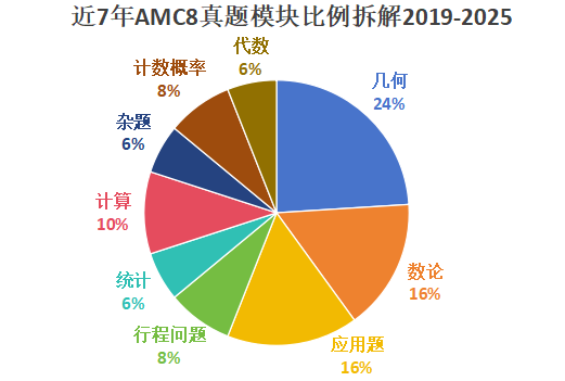 北京AMC8竞赛暑期班，海淀妈妈都在抢！揭秘“小升初”加分项！