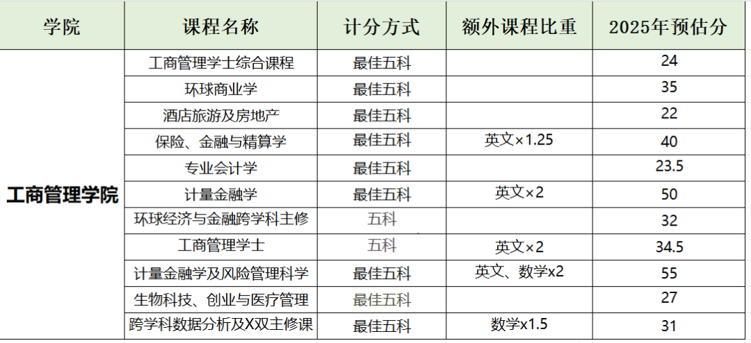 2025年香港中文大学JUPAS预估分出炉！附DSE课程培训