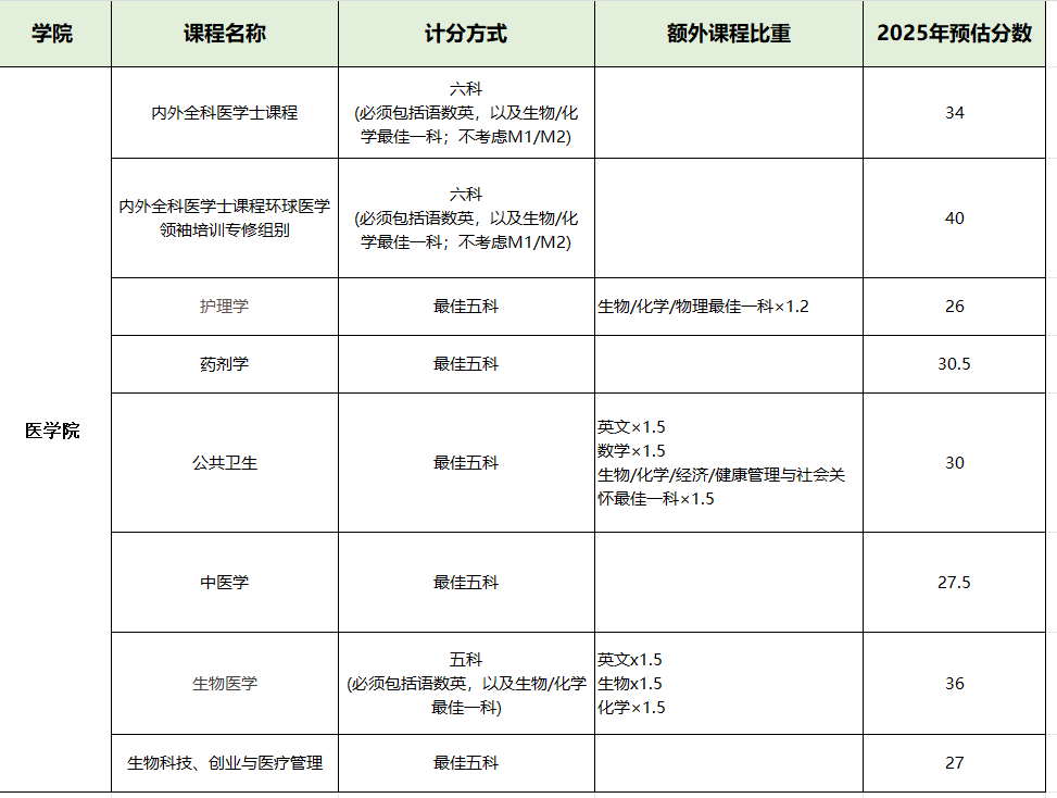 2025年香港中文大学JUPAS预估分出炉！附DSE课程培训