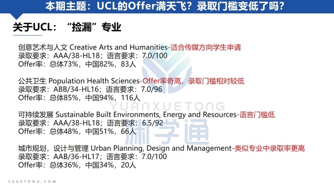 今年UCL的OFFER遍地都是！难道申请门槛暗戳戳地降了？