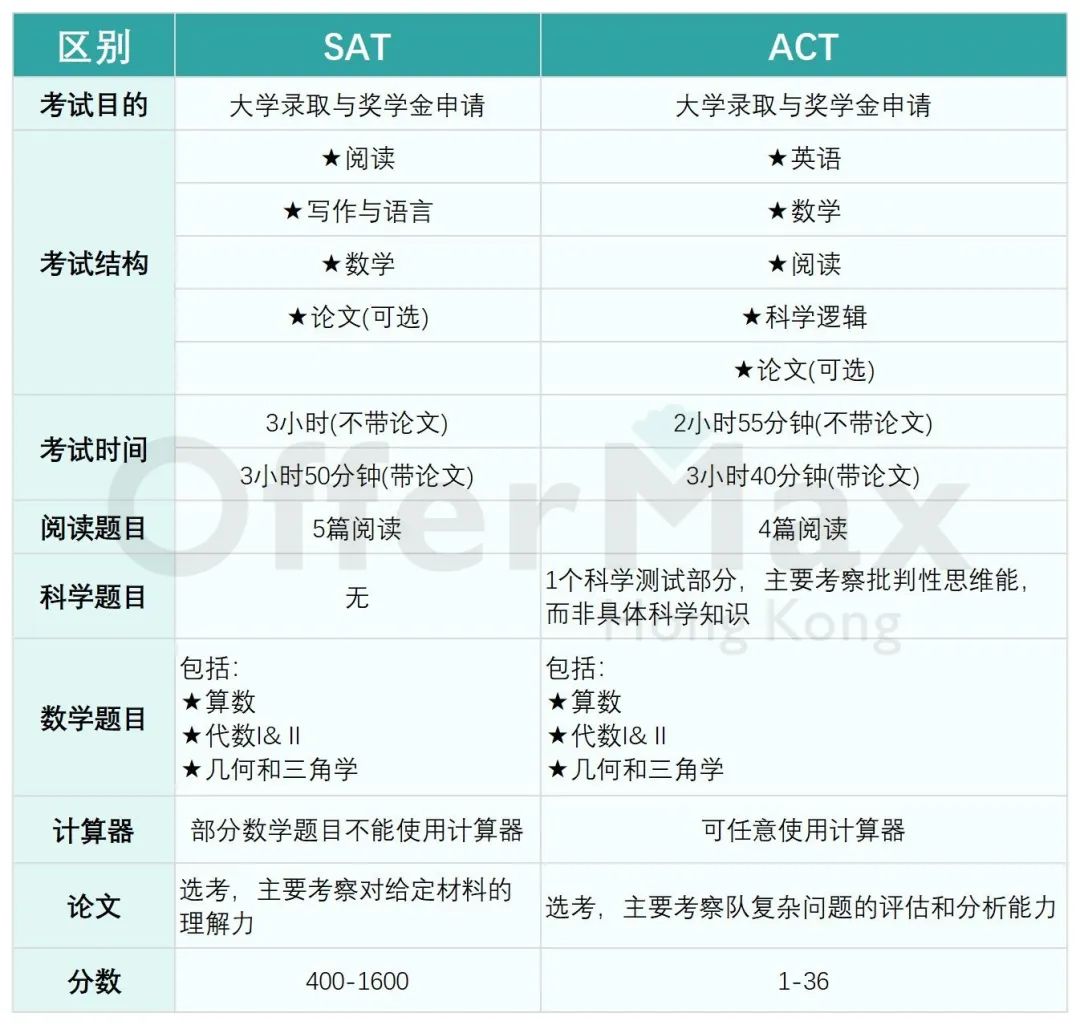 26Fall国际生进！深度剖析AP国际课程如何申请香港本科？附：分数要求+时间规划