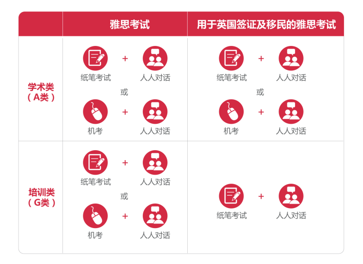 雅思专题 | 雅思考试是什么？考些什么？如何评分？